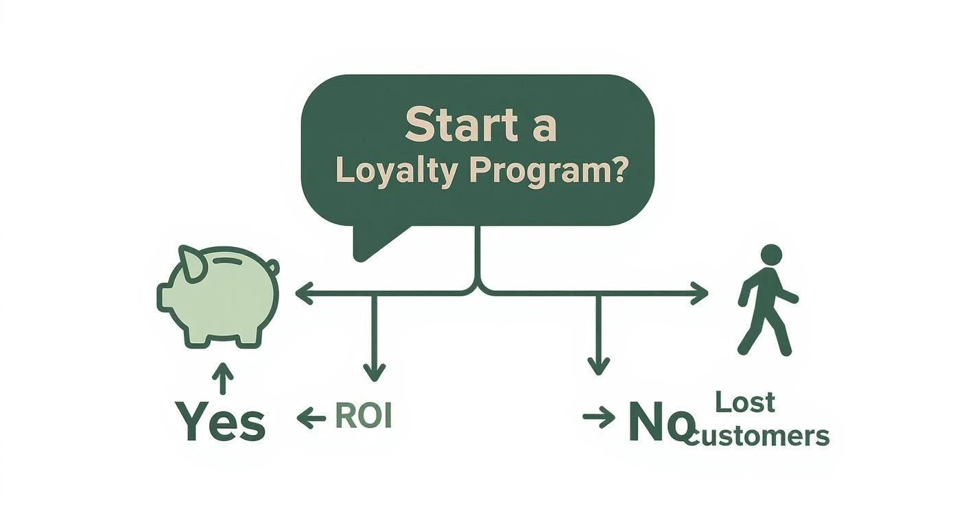 Infografik über den Start eines Kundenbindungsprogramms