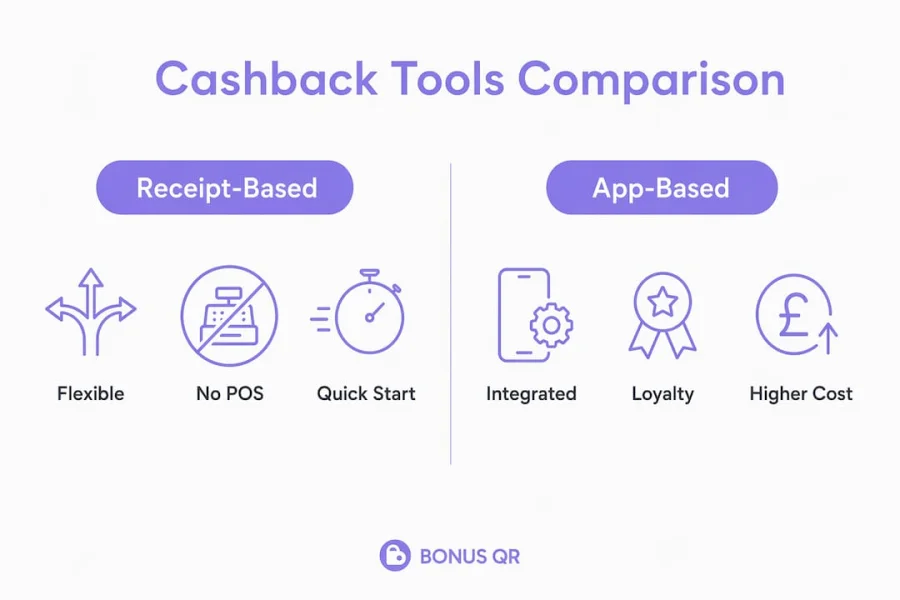 Infographic comparing cashback tools for grocery retailers