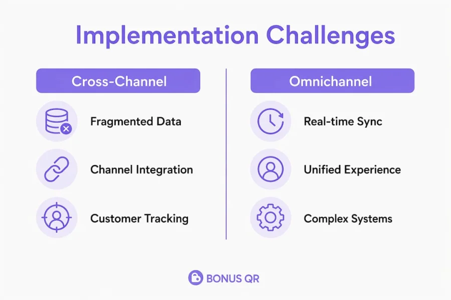 Infografika a csatorn&aacute;kon &aacute;t&iacute;velő &eacute;s omnichannel hűs&eacute;gprogramok bevezet&eacute;s&eacute;nek kih&iacute;v&aacute;sait &ouml;sszehasonl&iacute;tva