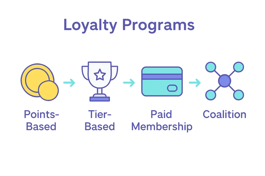 Infographie comparant les quatre principaux types de programmes de points de fid&eacute;lit&eacute;.