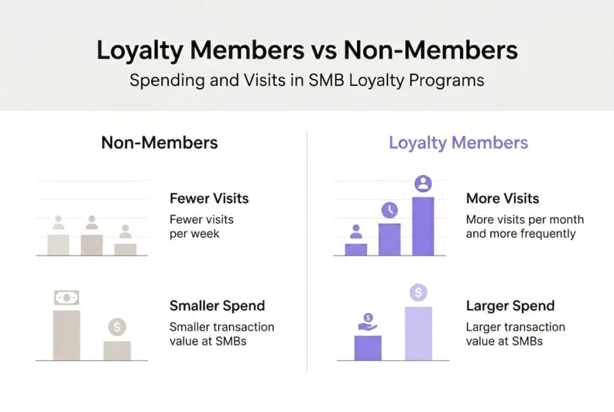 Infografika a hűs&eacute;gtagok &eacute;s a nem tagok viselked&eacute;s&eacute;nek &ouml;sszehasonl&iacute;t&aacute;s&aacute;r&oacute;l
