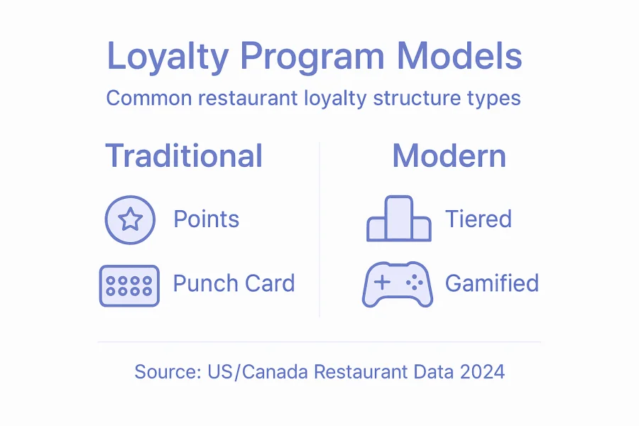 Infografik zum Vergleich der Strukturen von Kundenbindungsprogrammen