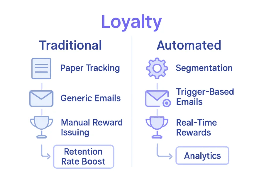 Infographie comparant les processus de fid&eacute;lisation manuels &agrave; un flux de travail automatis&eacute; comprenant des d&eacute;clencheurs, une segmentation et des analyses.