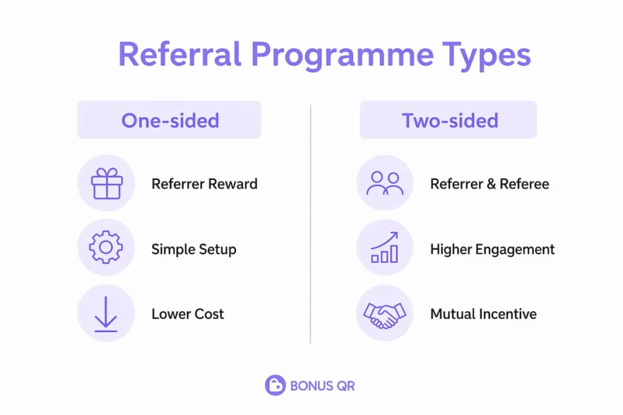 Infographic comparing one-sided and two-sided referral programmes