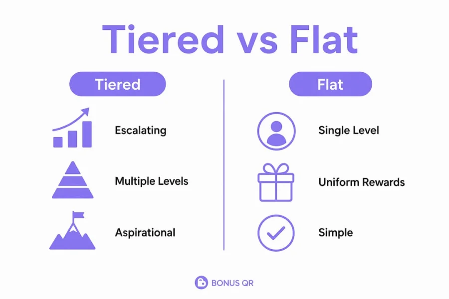 Infographic comparing tiered and flat loyalty programs