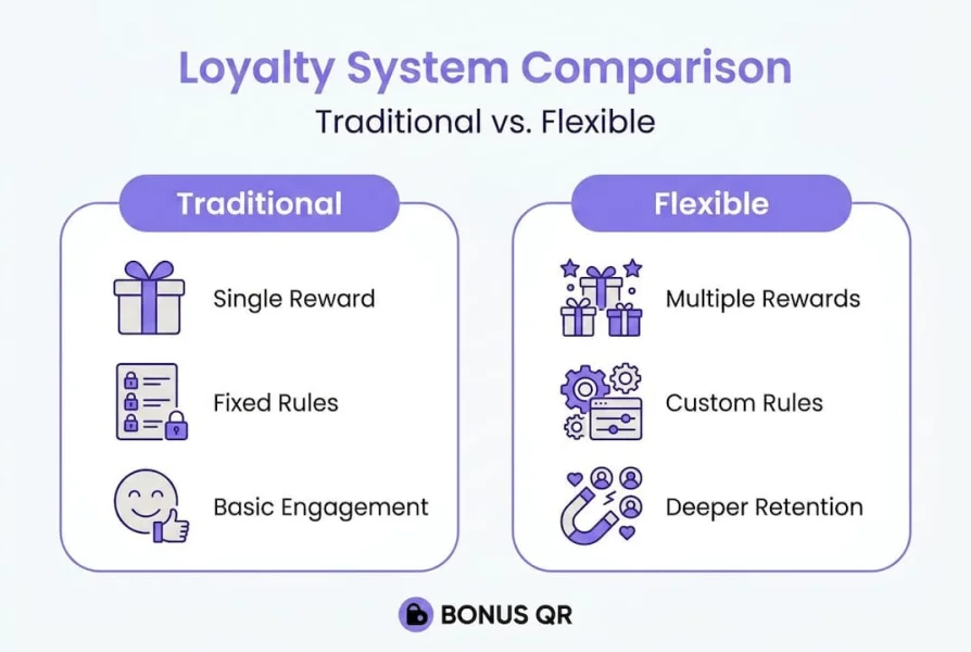 Infographic comparing traditional and flexible loyalty systems