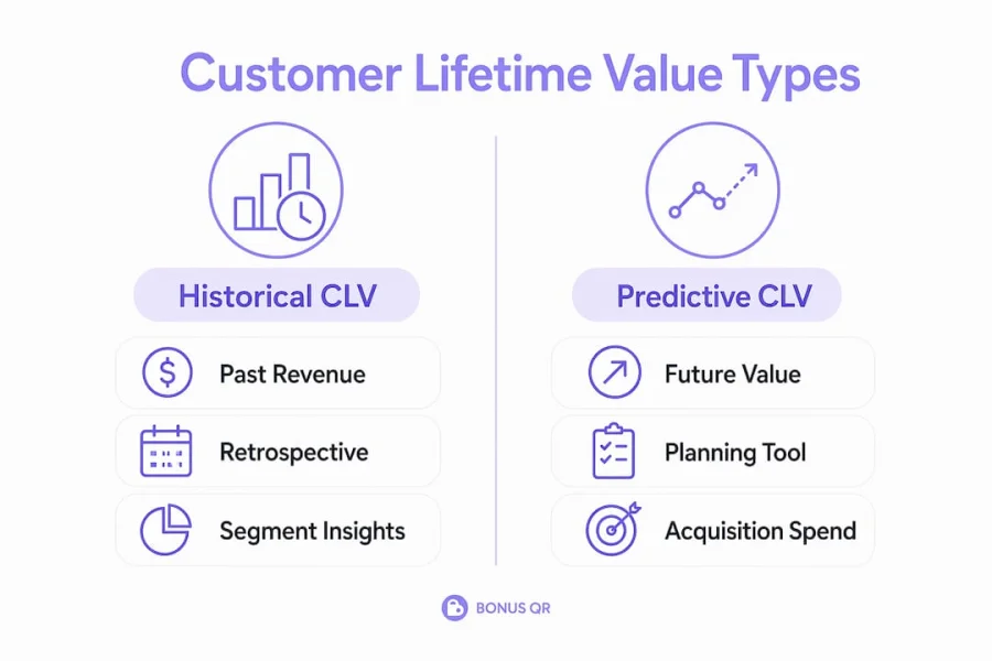 Infographic comparing two types of customer lifetime value