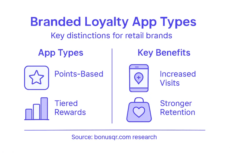 Infografik zum Vergleich der Arten und Vorteile von Kundenbindungsprogrammen