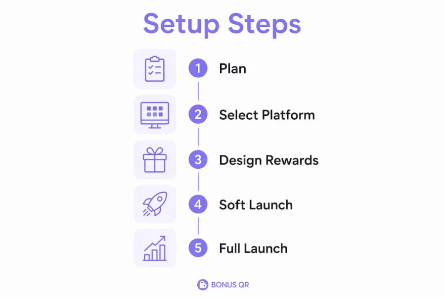 Infographic displaying steps to set up automated loyalty program