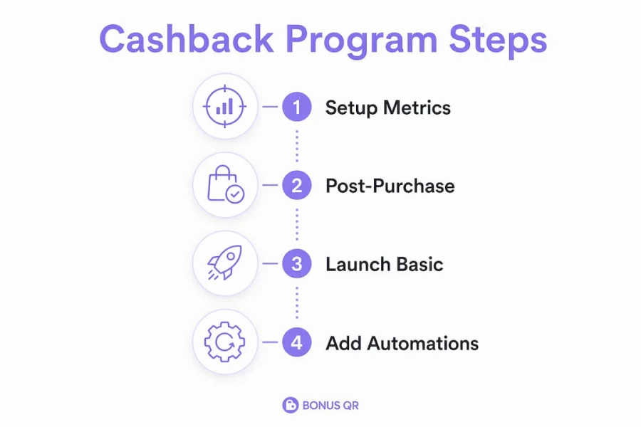 Infografika przedstawiająca kroki programu cashback
