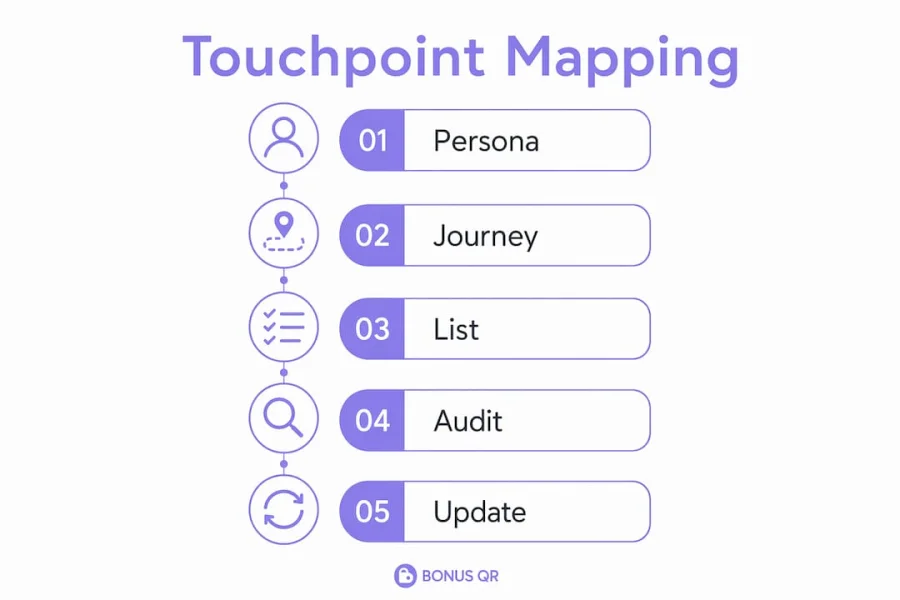 Infographic illustrating five steps of touchpoint mapping process