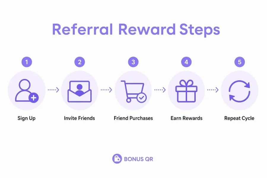 Infographic illustrating grocery referral reward steps
