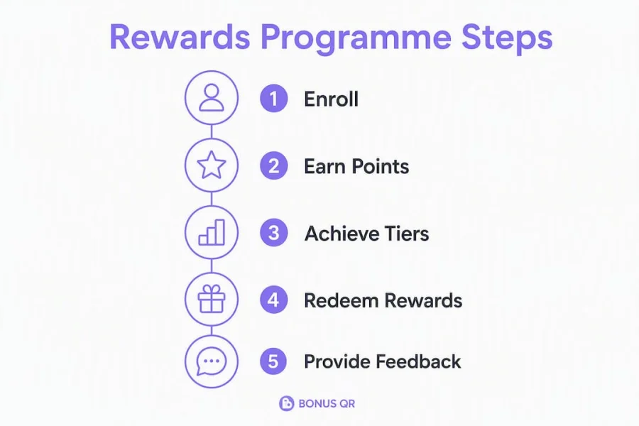 Infographic illustrating hotel loyalty programme steps