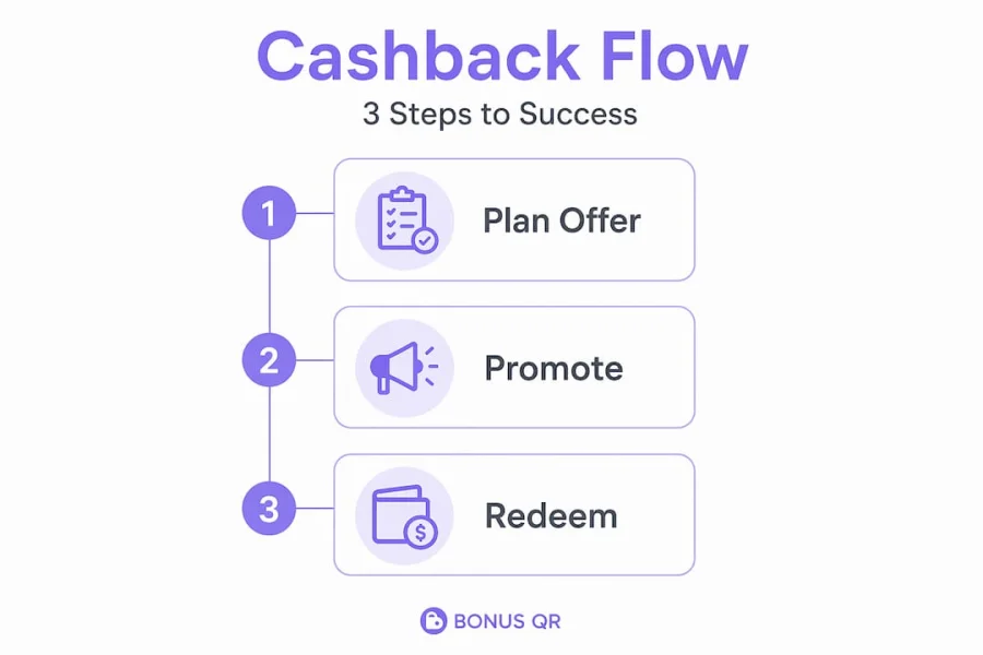 Infografika kroků cashback programu