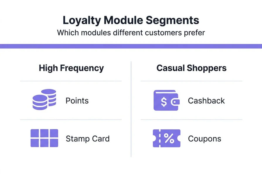 Infografika preferenci&iacute; segmentov vernostn&eacute;ho modulu