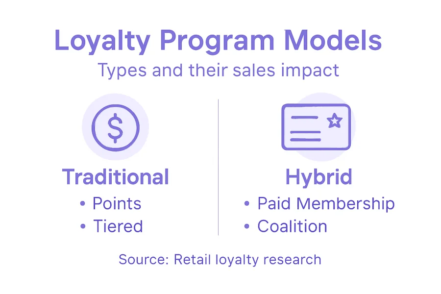 Infografica sui modelli di programmi di fidelizzazione