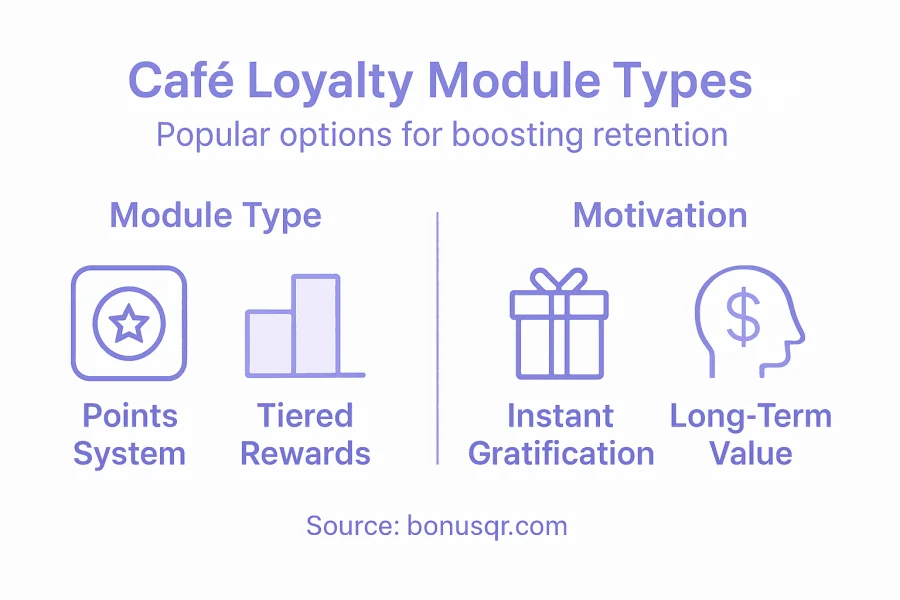 Infographic overview of main caf&eacute; loyalty modules