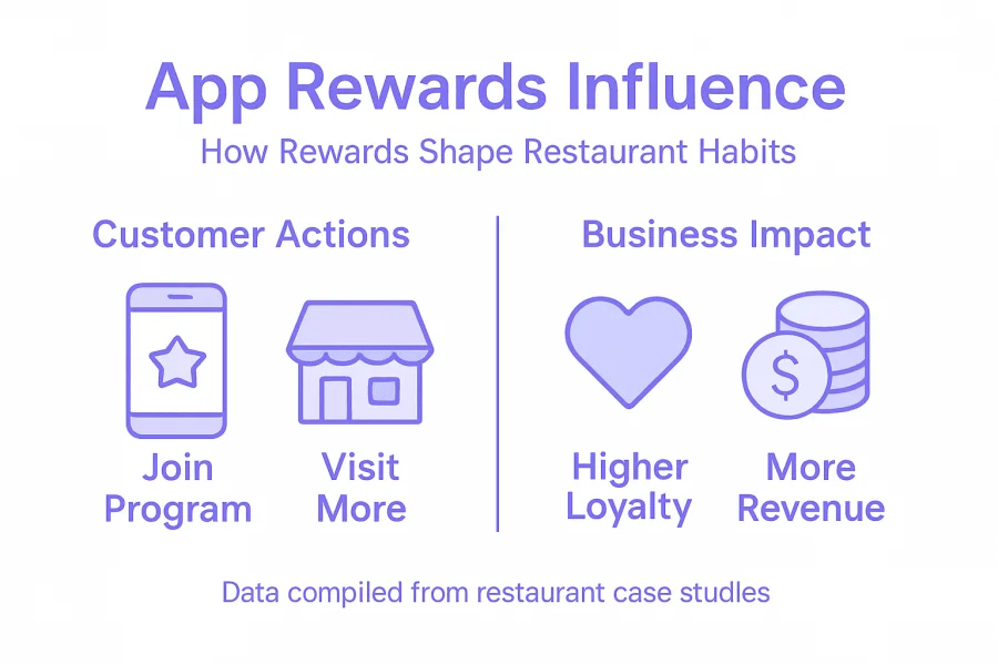 Infografik zum Einfluss von App-Belohnungen auf das Verhalten