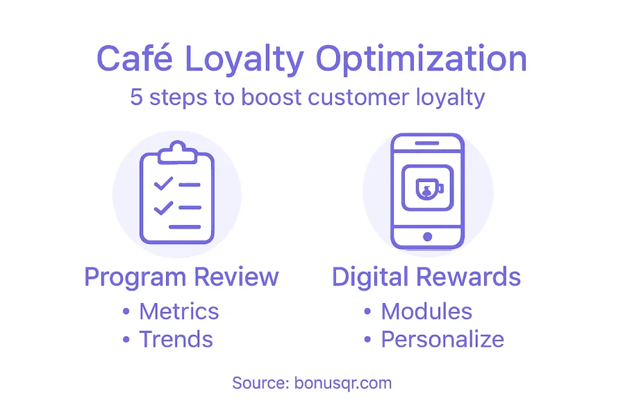 Infografica che mostra le fasi di ottimizzazione della fidelizzazione dei bar