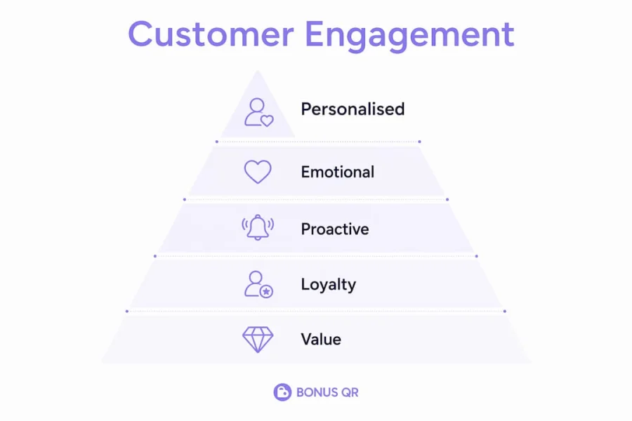 Infographic showing core customer engagement components