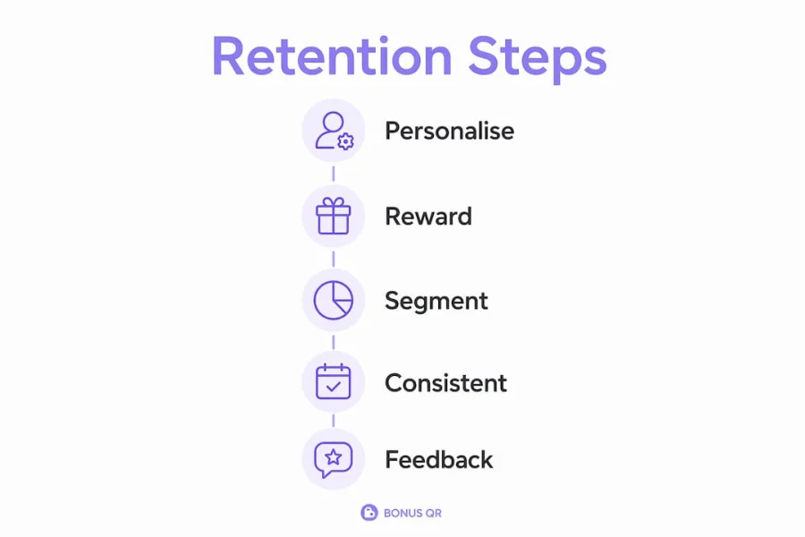 Infographic showing customer retention steps