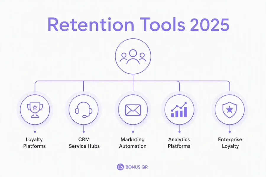 Infographic showing customer retention tool categories