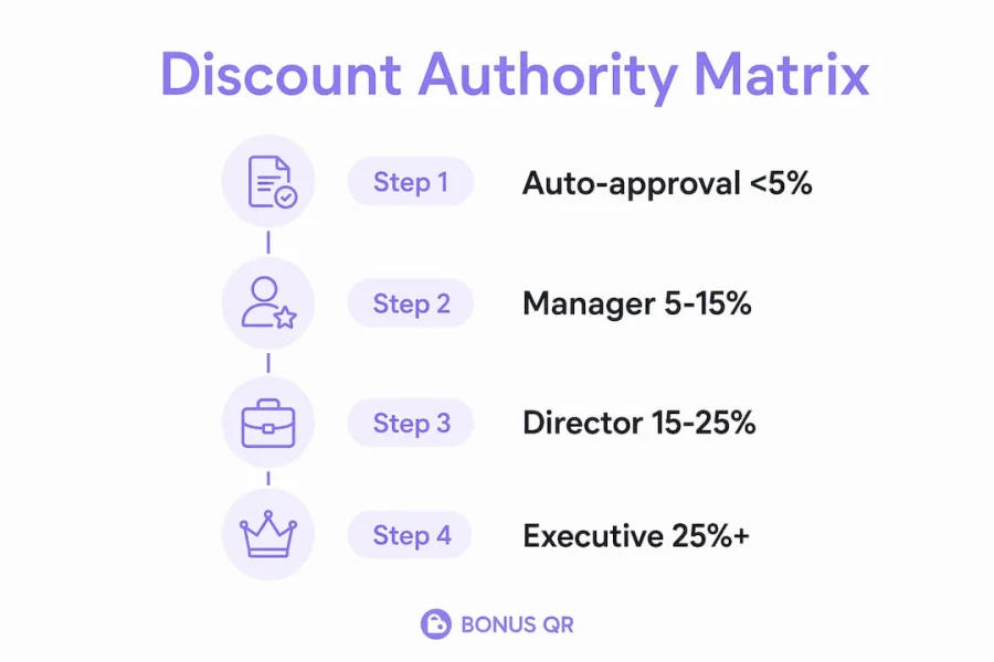 Infographic showing discount approval authority steps