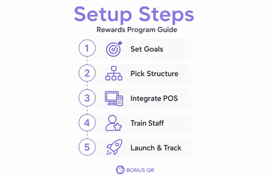 Infographic showing five steps to set up a rewards program