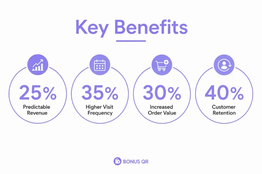 Infographic showing key café membership benefits