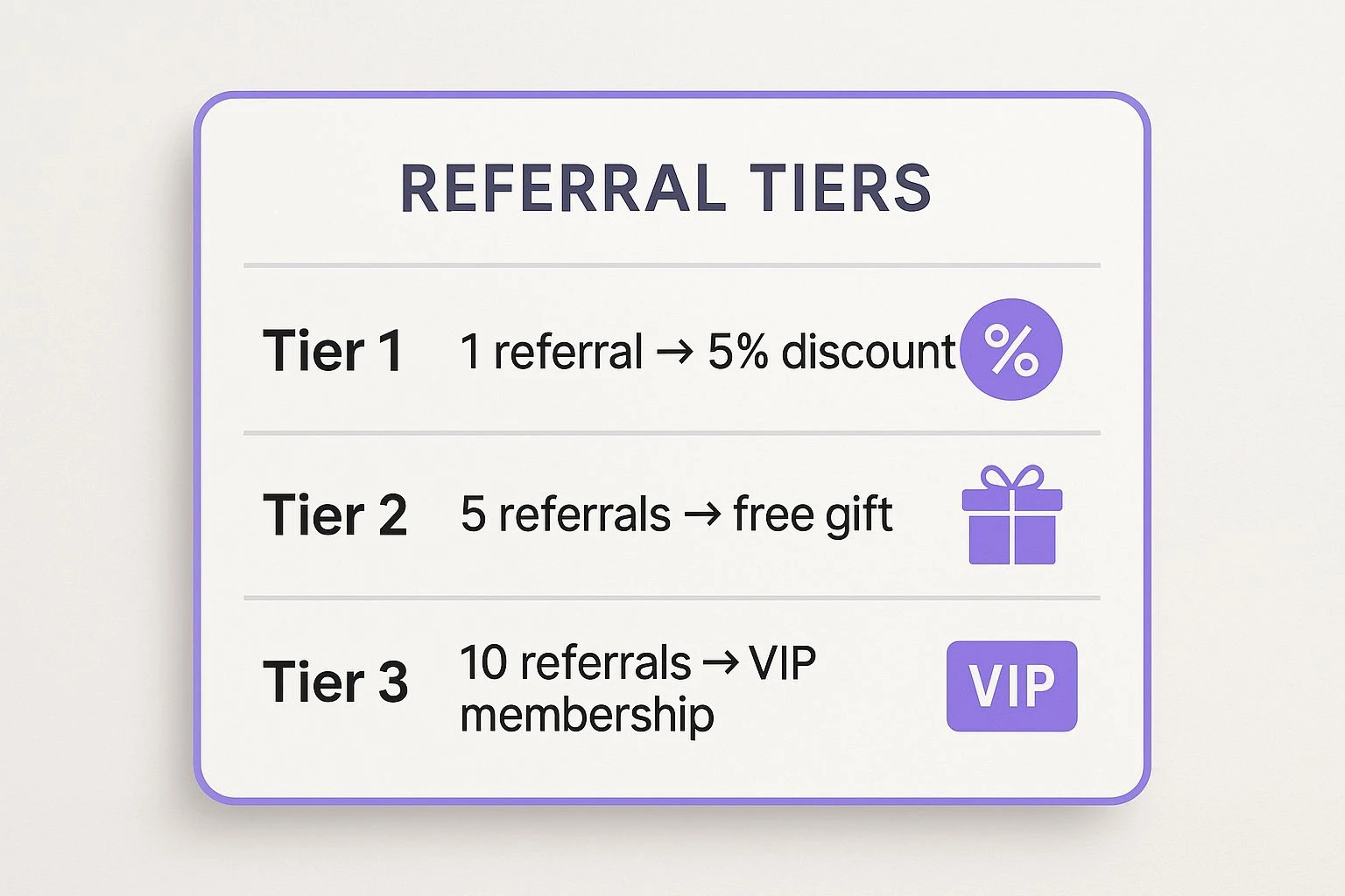 Infographic showing key data about Tiered Rewards Referral Program