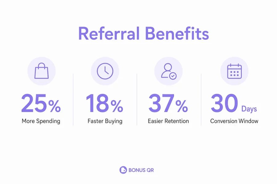 Infographic showing key referral program benefits with statistics