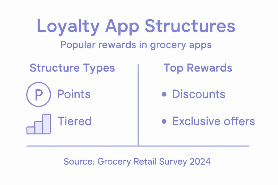 Infografica che mostra le strutture delle app di fidelizzazione e i tipi di ricompensa