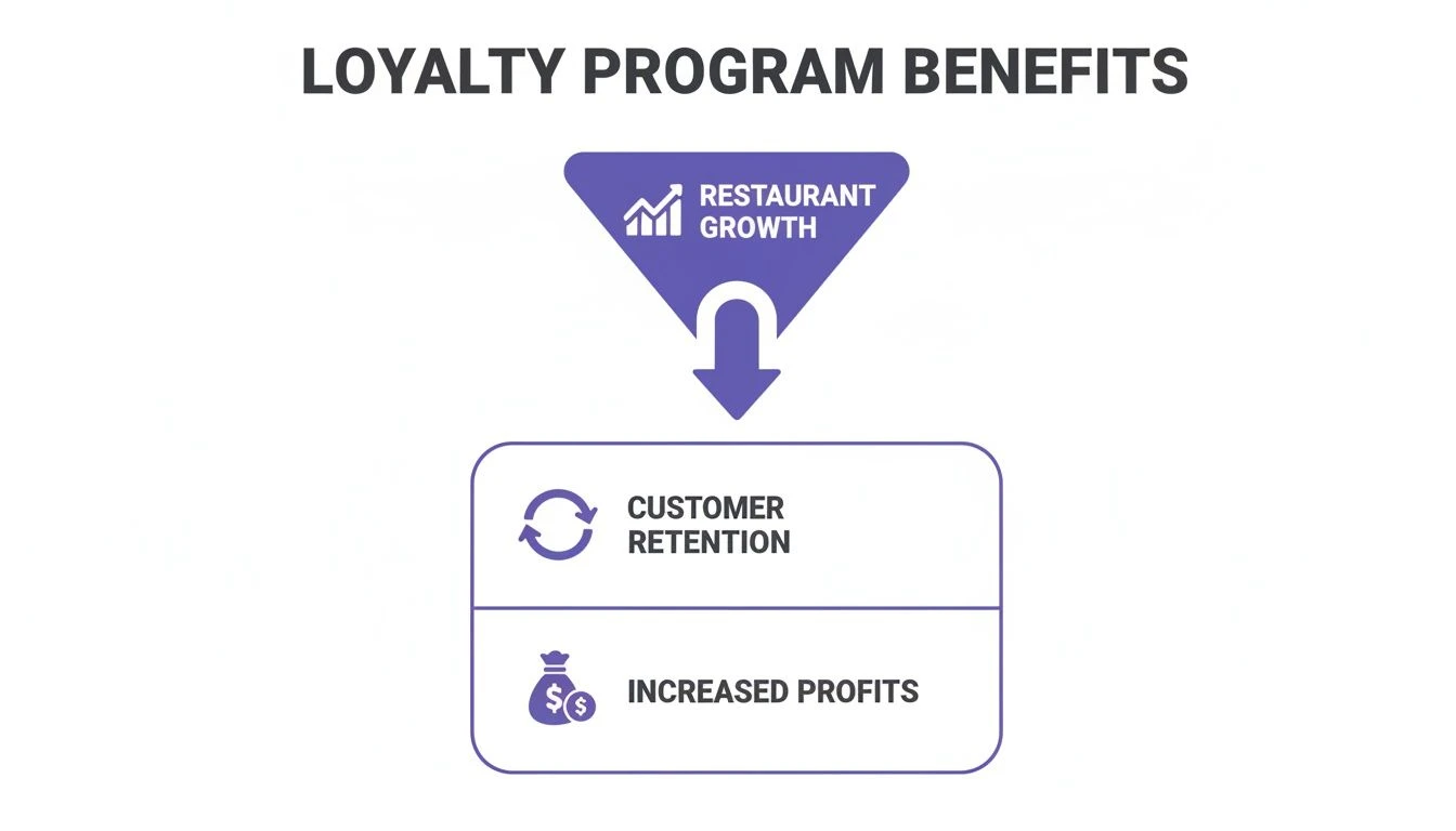 Infografik zu den Vorteilen des Treueprogramms: Wachstum des Restaurants, Kundenbindung und Gewinnsteigerung.