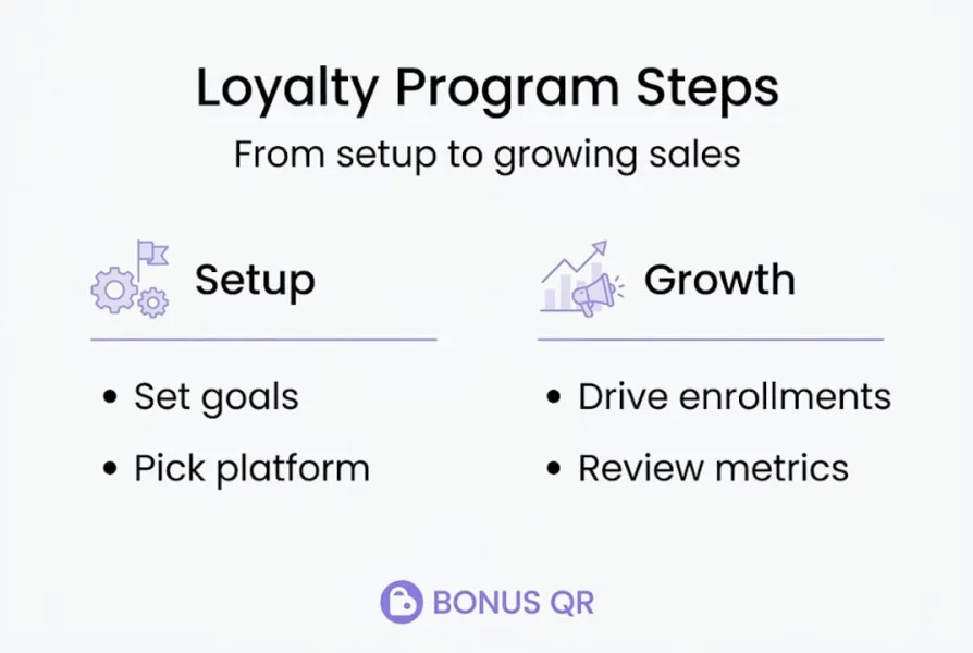 Infographic showing loyalty program setup and growth steps