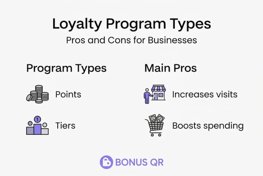 Infografica che illustra i tipi e i vantaggi dei programmi di fidelizzazione