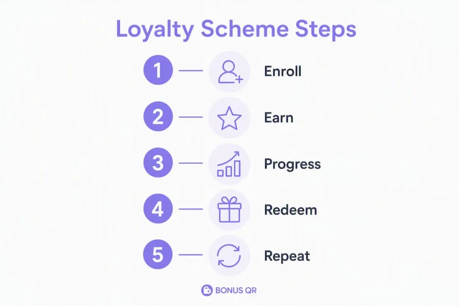Infographic showing loyalty scheme process steps