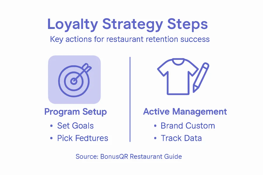 Az &eacute;ttermek hűs&eacute;gstrat&eacute;gi&aacute;j&aacute;nak l&eacute;p&eacute;seit bemutat&oacute; infografika