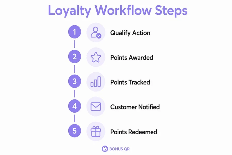 Infografik mit Schritten des Treue-Workflows