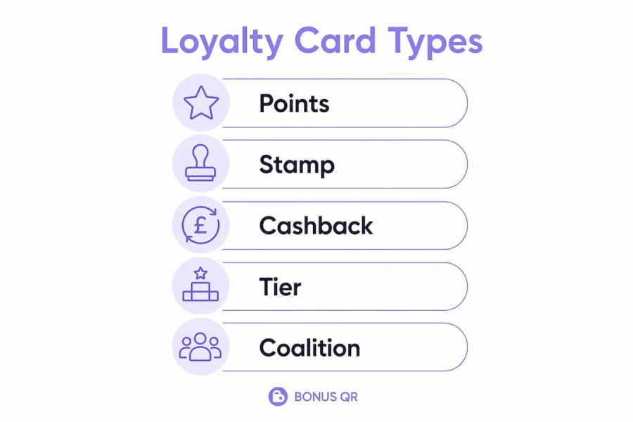 Infographie pr&eacute;sentant les principaux types de cartes de fid&eacute;lit&eacute; en flux vertical
