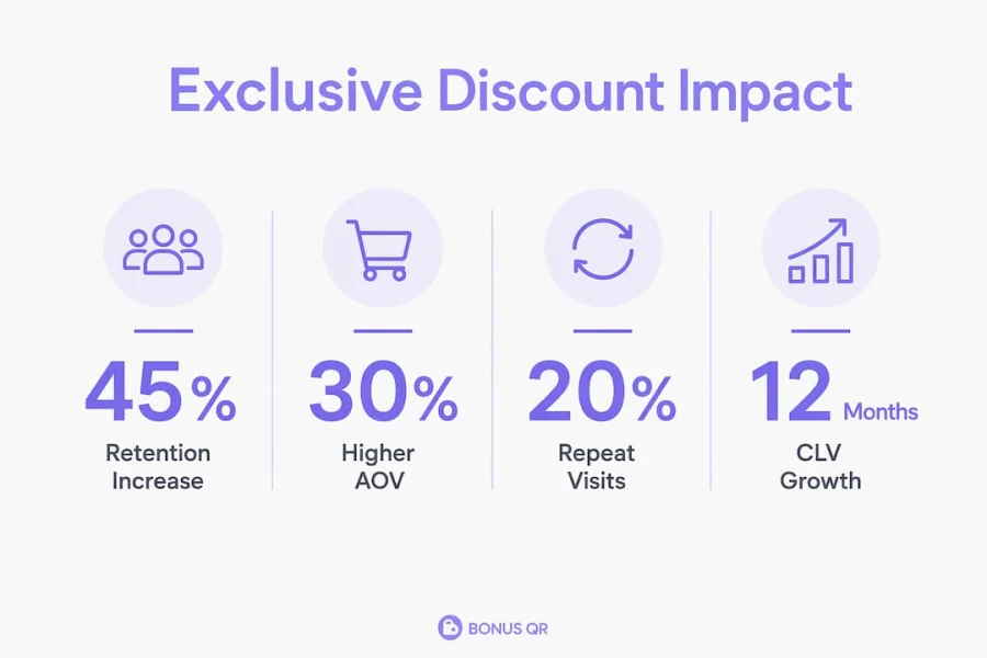Infographie montrant les indicateurs impact&eacute;s par les remises exclusives