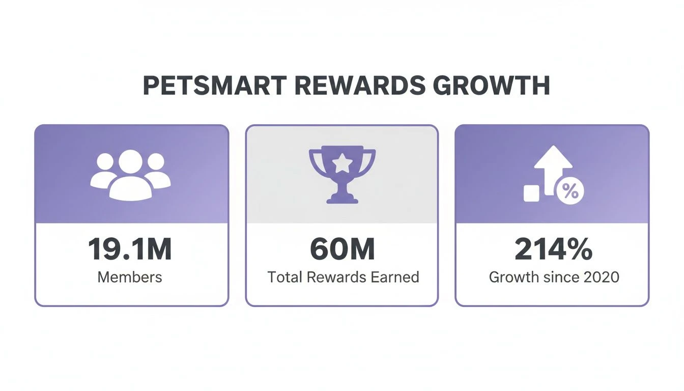 Infographic showing PetSmart Rewards program growth with 19.1M members and 214% growth since 2020.