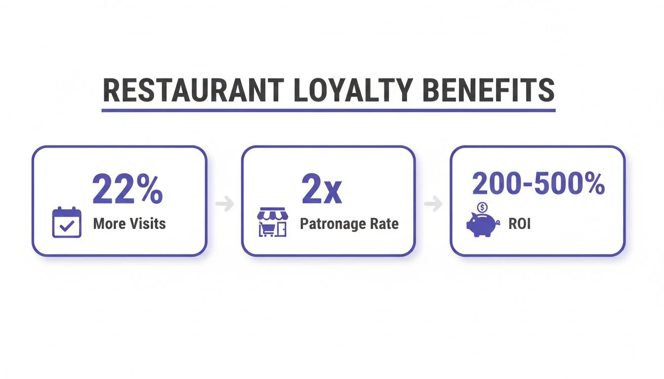 Az éttermi hűség előnyeit bemutató infografika: 22%-kal több látogatás, 2x nagyobb törzsvendégszám és 200-500%-os megtérülés.