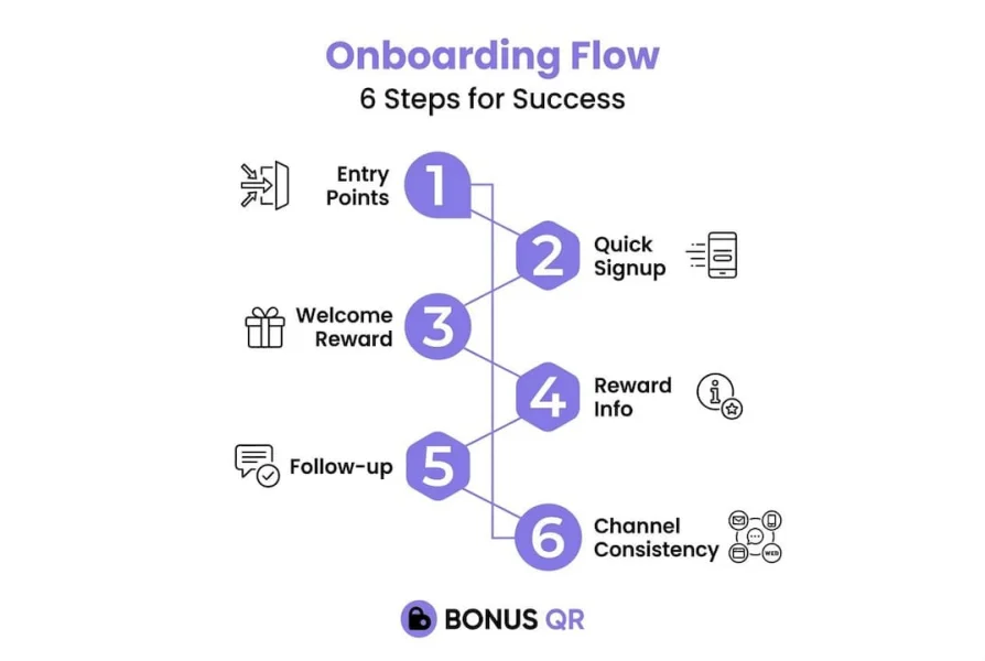 Infographic showing six steps of loyalty onboarding flow
