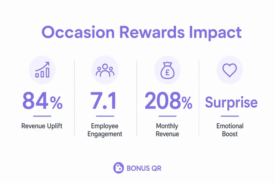 Infographic showing special occasion rewards key statistics