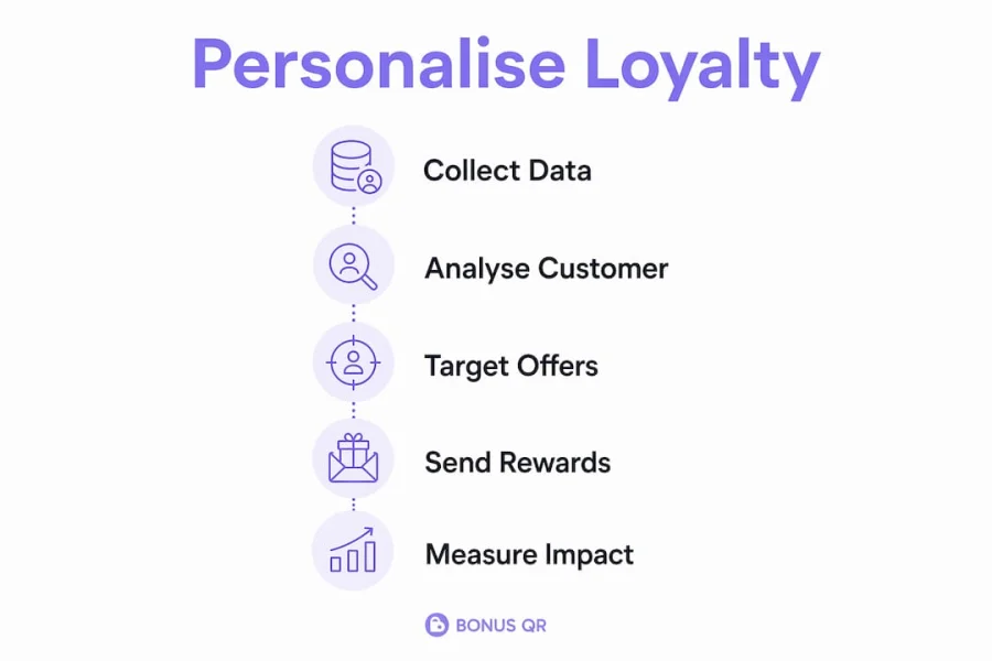 Infographic showing steps to personalise loyalty offers
