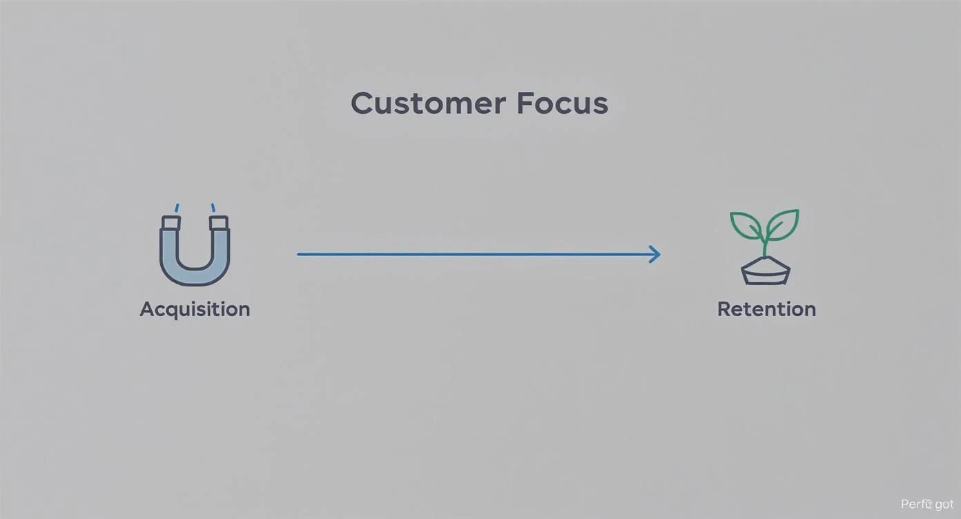 Infografika, amely az ügyfélszerzéstől a megtartásig tartó utat mutatja be, az egyes szakaszokat ábrázoló ikonokkal.
