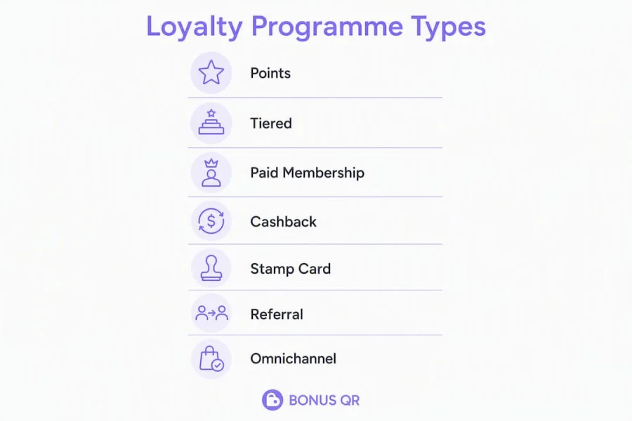 Infographic showing types of loyalty programmes