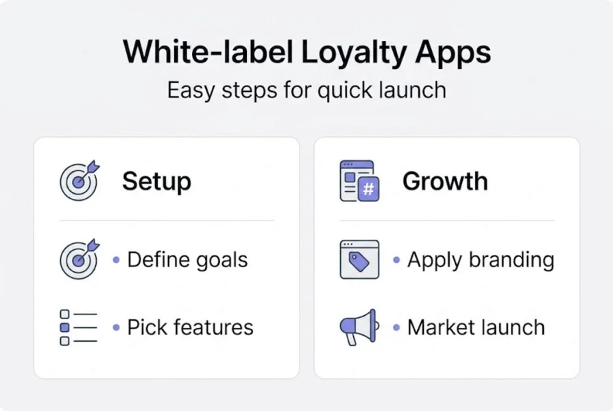 Infograf&iacute;a que muestra la configuraci&oacute;n y el crecimiento de una aplicaci&oacute;n de marca blanca