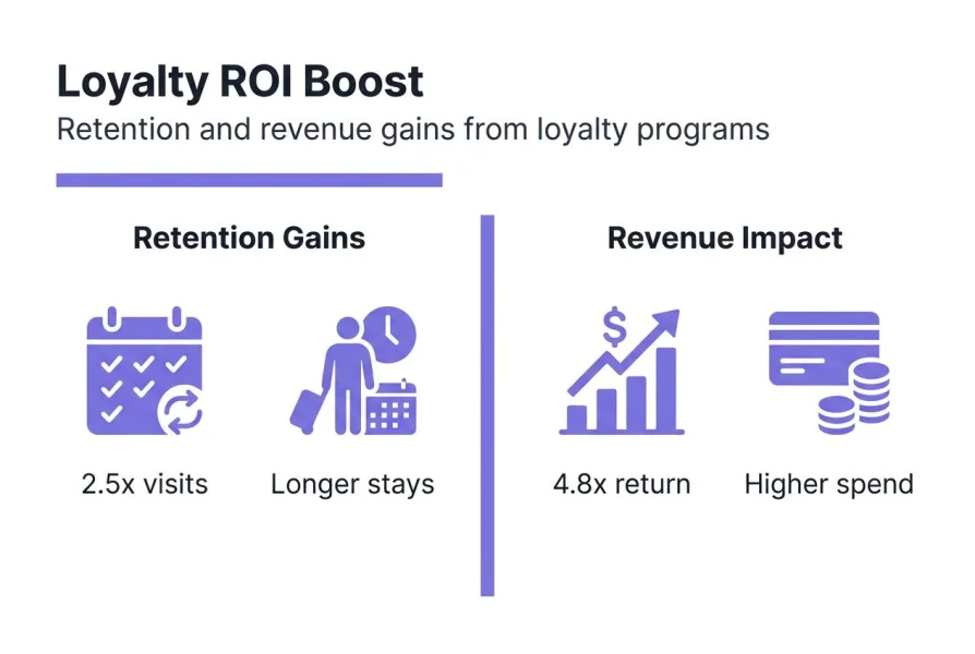 L'infografica mostra l'impatto sulla fidelizzazione e sui ricavi del programma di fidelizzazione