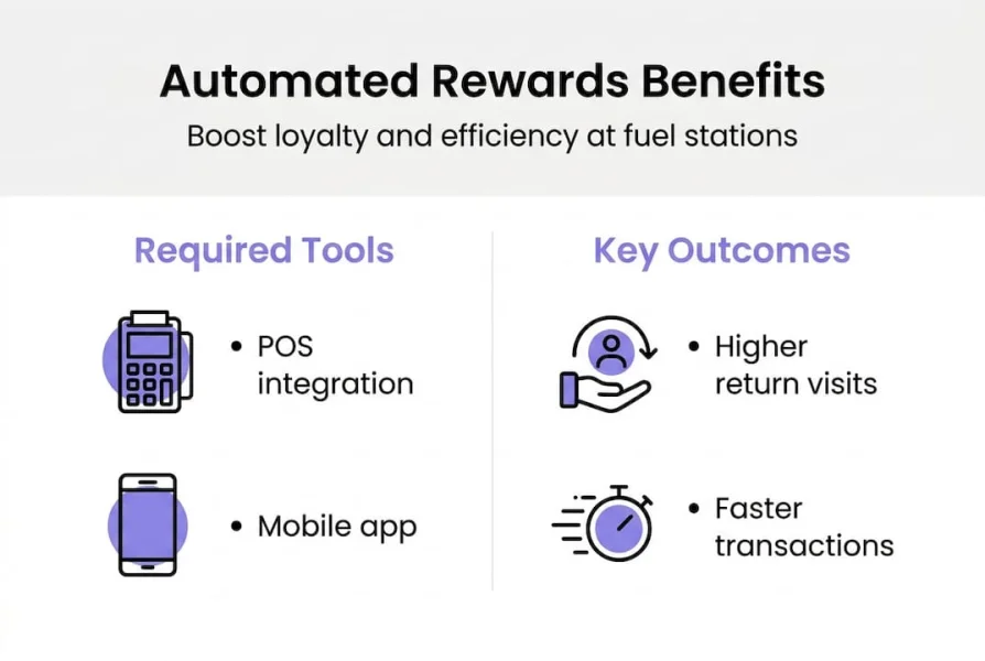 Infographic summarizing automated rewards benefits